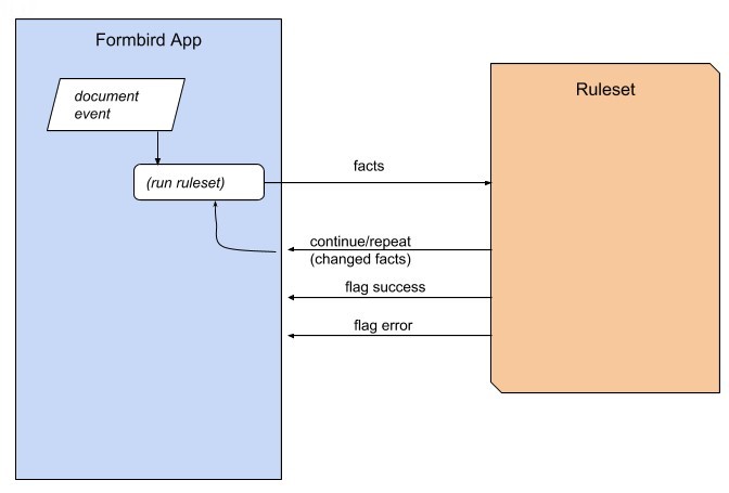 RulesetProcess